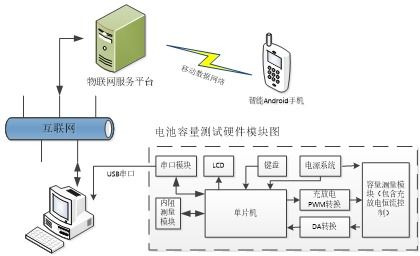 一種電池容量自動化測試系統(tǒng)設(shè)計(jì) 自動化控制系統(tǒng)及系統(tǒng)集成的研發(fā)